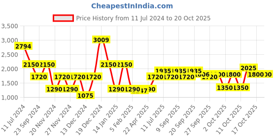 tatacliq.com Elle Blue Cotton Distressed High Rise Jeans elle Price History Graph from 11 Jul 2024 to 20 Oct 2025