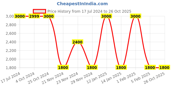 tatacliq.com Elle Blue Cotton Jumpsuit elle Price History Graph from 17 Jul 2024 to 26 Oct 2025