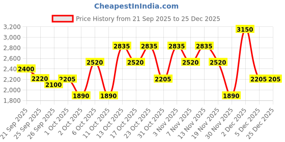 tatacliq.com Elle Blue Cotton Jumpsuit elle Price History Graph from 21 Sep 2025 to 25 Dec 2025