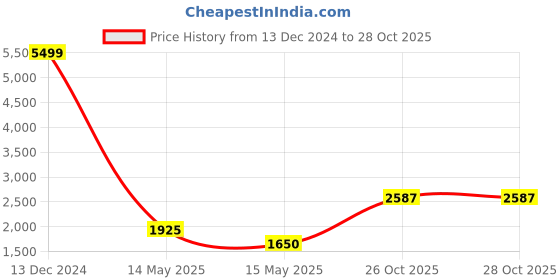 tatacliq.com Elle Blue Cotton Maxi Jumpsuit elle Price History Graph from 13 Dec 2024 to 27 Oct 2025