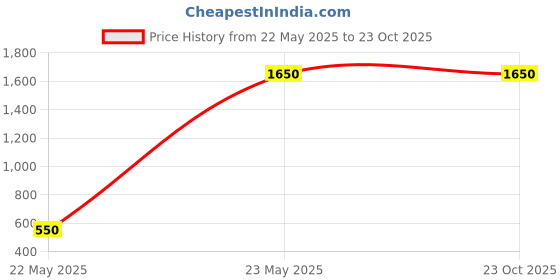 tatacliq.com Elle Blue Cotton Maxi Jumpsuit elle Price History Graph from 22 May 2025 to 22 Oct 2025