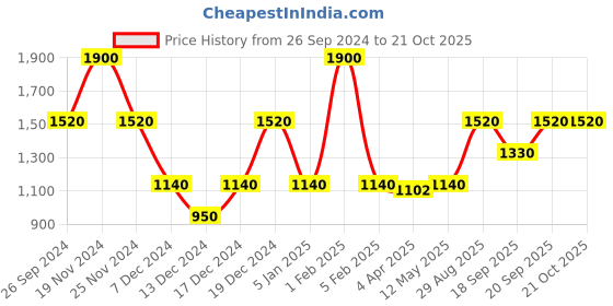 tatacliq.com Elle Blue Cotton Mid Rise Bootcut Jeans elle Price History Graph from 26 Sep 2024 to 21 Oct 2025