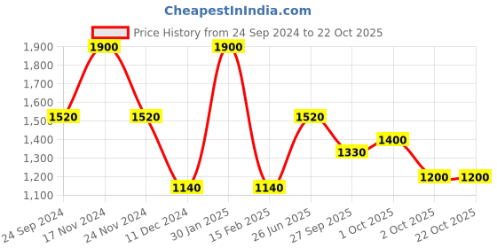 tatacliq.com Elle Blue Cotton Mid Rise Bootcut Jeans elle Price History Graph from 24 Sep 2024 to 21 Oct 2025