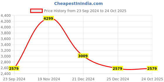 tatacliq.com Elle Blue Cotton Slim Fit High Rise Jeans elle Price History Graph from 23 Sep 2024 to 24 Oct 2025