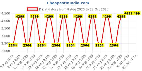 tatacliq.com Elle Blue Cotton Solid Jeans elle Price History Graph from 8 Aug 2025 to 21 Oct 2025