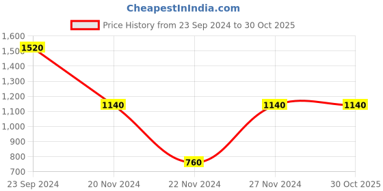 tatacliq.com Elle Blue Cotton Straight Fit Mid Rise Jeans elle Price History Graph from 23 Sep 2024 to 28 Oct 2025
