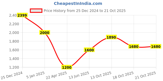 tatacliq.com Elle Blue High Rise Bootcut Jeans elle Price History Graph from 25 Dec 2024 to 20 Oct 2025