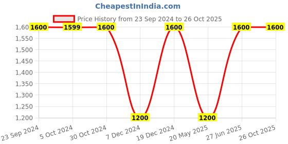 tatacliq.com Elle Blue Jumpsuit elle Price History Graph from 23 Sep 2024 to 25 Oct 2025