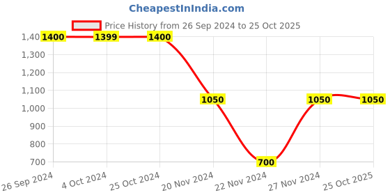 tatacliq.com Elle Blue Lightly Washed Jeans elle Price History Graph from 26 Sep 2024 to 25 Oct 2025