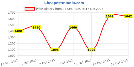 tatacliq.com Elle Blue Polyester Embroidered Top elle Price History Graph from 27 Sep 2025 to 16 Oct 2025