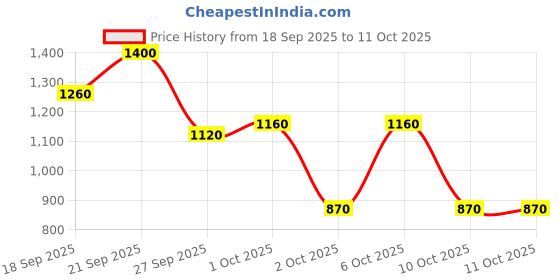 tatacliq.com Elle Blue Polyester Solid Short Sleeves Top elle Price History Graph from 18 Sep 2025 to 10 Oct 2025