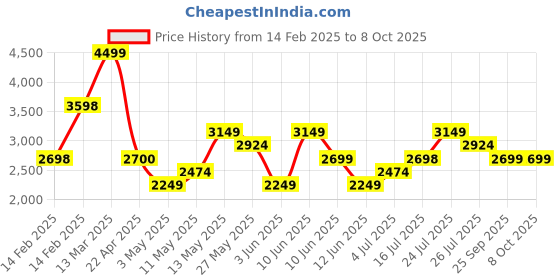 tatacliq.com Elle Blue Printed Handbag elle Price History Graph from 14 Feb 2025 to 8 Oct 2025