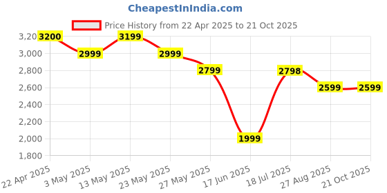 tatacliq.com Elle Blue Printed Handbag elle Price History Graph from 22 Apr 2025 to 20 Oct 2025
