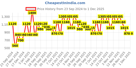 tatacliq.com Elle Blue Printed Playsuit elle Price History Graph from 23 Sep 2024 to 30 Nov 2025