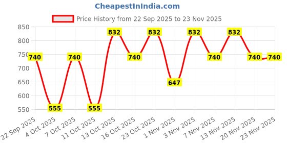tatacliq.com Elle Blue Printed Regular Fit Top elle Price History Graph from 22 Sep 2025 to 22 Nov 2025
