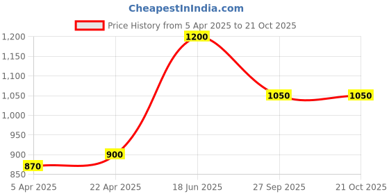 tatacliq.com Elle Blue Regular Fit Pleated Trousers elle Price History Graph from 5 Apr 2025 to 21 Oct 2025