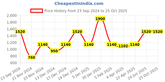 tatacliq.com Elle Blue Relaxed Fit Mid Rise Lightly Washed Jeans elle Price History Graph from 23 Sep 2024 to 25 Oct 2025