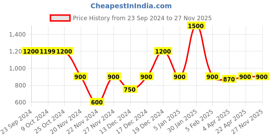 tatacliq.com Elle Blue Self Print Trousers elle Price History Graph from 23 Sep 2024 to 27 Nov 2025