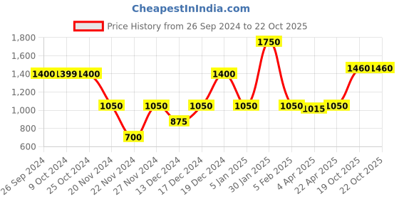 tatacliq.com Elle Blue Skinny Fit Jeans elle Price History Graph from 26 Sep 2024 to 21 Oct 2025