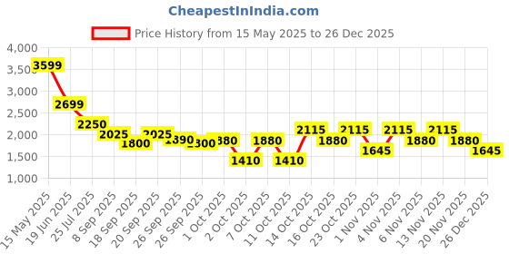 tatacliq.com Elle Blue Solid Pants elle Price History Graph from 15 May 2025 to 26 Dec 2025