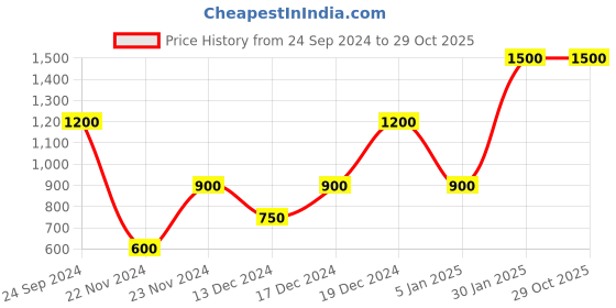 tatacliq.com Elle Blue Straight Fit Heavily Washed Jeans elle Price History Graph from 24 Sep 2024 to 28 Oct 2025