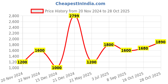 tatacliq.com Elle Blue Straight Fit High Rise Trousers elle Price History Graph from 20 Nov 2024 to 28 Oct 2025