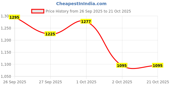 tatacliq.com Elle Blue Straight Fit Jeans elle Price History Graph from 26 Sep 2025 to 21 Oct 2025