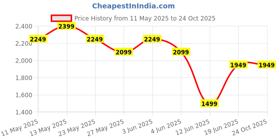 tatacliq.com Elle Blue Textured Sling Handbag elle Price History Graph from 11 May 2025 to 24 Oct 2025