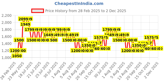 tatacliq.com Elle Blue Viscose Blend Regular Fit Track Bottoms Joggers elle Price History Graph from 28 Feb 2025 to 2 Dec 2025