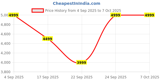 tatacliq.com Elle Brown Color Block Tote Handbag elle Price History Graph from 4 Sep 2025 to 7 Oct 2025