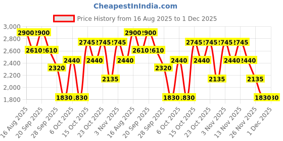 tatacliq.com Elle Brown Cotton Printed Jumpsuit elle Price History Graph from 16 Aug 2025 to 30 Nov 2025