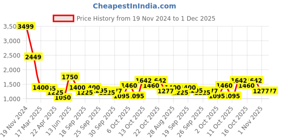 tatacliq.com Elle Brown Plain Sweat Pants elle Price History Graph from 19 Nov 2024 to 30 Nov 2025