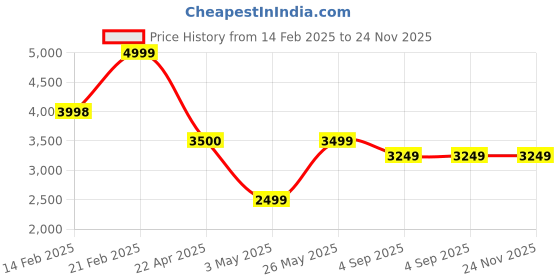 tatacliq.com Elle Brown Printed Handbag elle Price History Graph from 14 Feb 2025 to 23 Nov 2025
