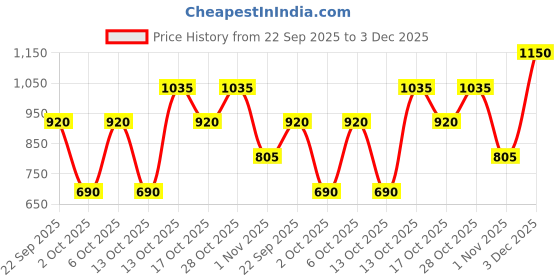 tatacliq.com Elle Brown Printed Top elle Price History Graph from 22 Sep 2025 to 3 Dec 2025