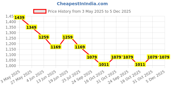 tatacliq.com Elle Brown Printed Zip Around Wallet for Women elle Price History Graph from 3 May 2025 to 4 Dec 2025