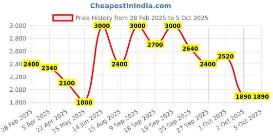 tatacliq.com Elle Brown Regular Fit Quilted Jacket elle Price History Graph from 28 Feb 2025 to 4 Oct 2025
