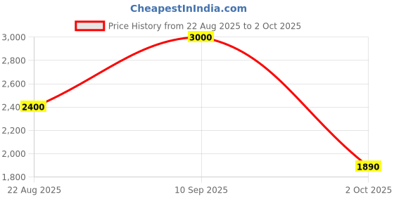 tatacliq.com Elle Brown Regular Fit Quilted Jacket elle Price History Graph from 22 Aug 2025 to 2 Oct 2025