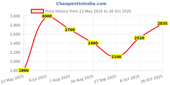 tatacliq.com Elle Brown Relaxed Fit Jacket elle Price History Graph from 23 May 2025 to 26 Oct 2025