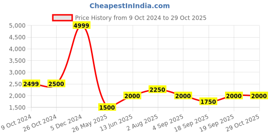 tatacliq.com Elle Brown Self Pattern Bodycon Skirt elle Price History Graph from 9 Oct 2024 to 29 Oct 2025