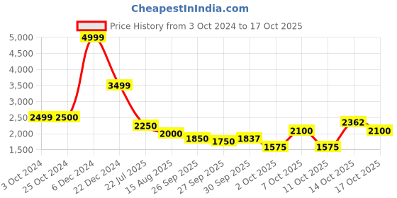 tatacliq.com Elle Brown Self Pattern Bodycon Skirt elle Price History Graph from 3 Oct 2024 to 17 Oct 2025