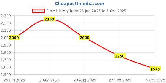 tatacliq.com Elle Brown Self Pattern Bodycon Skirt elle Price History Graph from 25 Jun 2025 to 3 Oct 2025