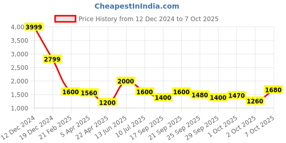 tatacliq.com Elle Brown Self Pattern Jacket elle Price History Graph from 12 Dec 2024 to 7 Oct 2025