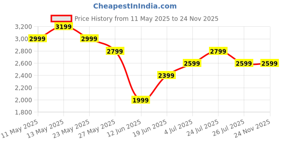 tatacliq.com Elle Brown Textured Sling Handbag elle Price History Graph from 11 May 2025 to 23 Nov 2025