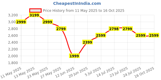 tatacliq.com Elle Brown Textured Sling Handbag elle Price History Graph from 11 May 2025 to 16 Oct 2025