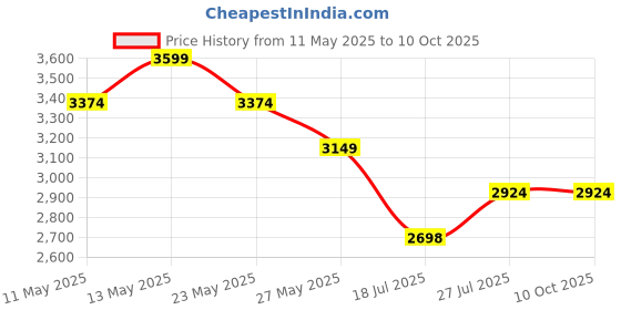 tatacliq.com Elle Brown Textured Sling Handbag with Pouch elle Price History Graph from 11 May 2025 to 10 Oct 2025