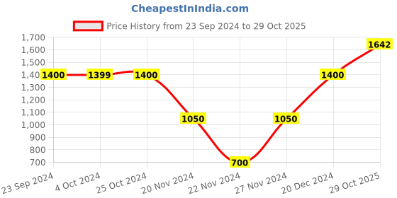 tatacliq.com Elle Charcoal Relaxed Fit Lightly Washed Jeans elle Price History Graph from 23 Sep 2024 to 29 Oct 2025