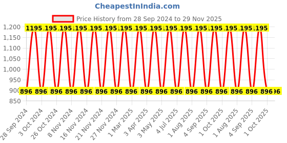tatacliq.com Elle Coco Amour Fragrance Mist - 250 ml elle Price History Graph from 28 Sep 2024 to 29 Nov 2025
