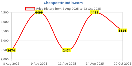 tatacliq.com Elle Cream Body Fit Dresses elle Price History Graph from 8 Aug 2025 to 22 Oct 2025