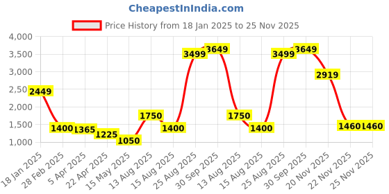 tatacliq.com Elle Cream Cotton Plain Trousers elle Price History Graph from 18 Jan 2025 to 25 Nov 2025