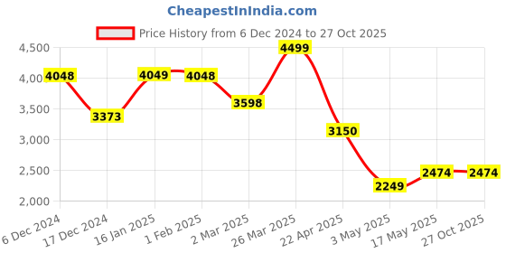 tatacliq.com Elle Cream Printed Handbag elle Price History Graph from 6 Dec 2024 to 27 Oct 2025
